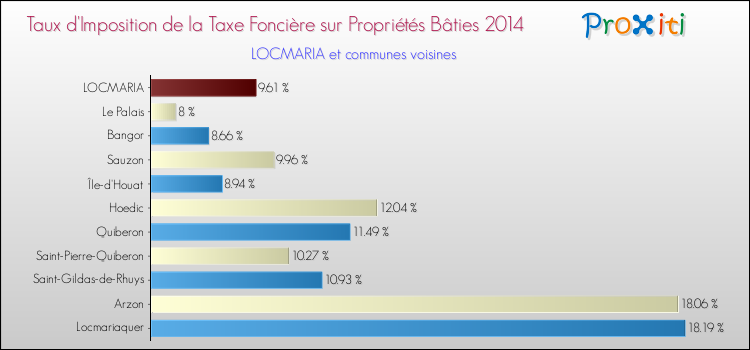 Taux d'imposition de la taxe foncière sur le bati 2014 pour LOCMARIA et les communes proches Comparaison des taux d'imposition de la taxe foncière sur le bati 2014 pour LOCMARIA et les communes voisines