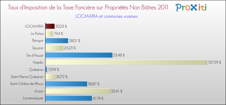 Taux d'imposition de la taxe foncière sur les immeubles et terrains non batis 2011 pour LOCMARIA et les communes proches Comparaison des taux d'imposition de la taxe foncière sur les immeubles et terrains non batis 2011 pour LOCMARIA et les communes voisines