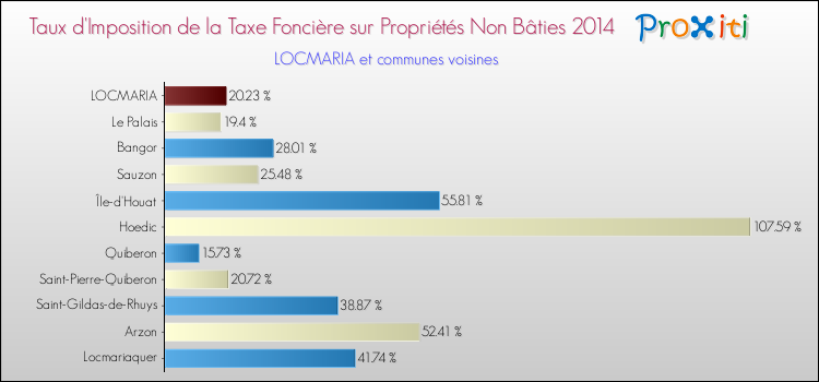 Taux d'imposition de la taxe foncière sur les immeubles et terrains non batis 2014 pour LOCMARIA et les communes proches Comparaison des taux d'imposition de la taxe foncière sur les immeubles et terrains non batis 2014 pour LOCMARIA et les communes voisines
