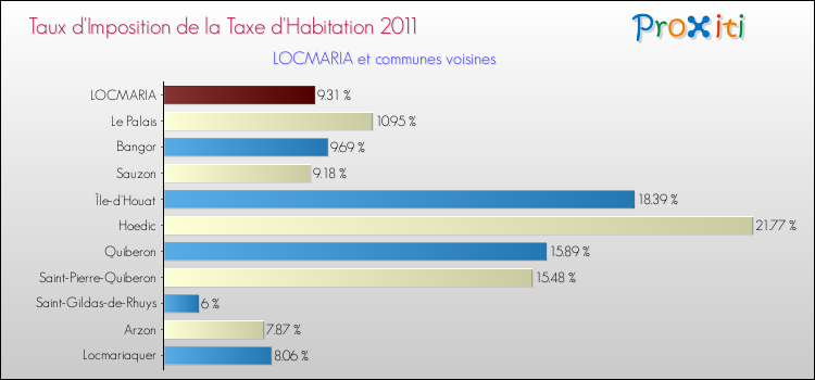 Taux d'imposition de la taxe d'habitation 2011 pour LOCMARIA et les communes proches Comparaison des taux d'imposition de la taxe d'habitation 2011 pour LOCMARIA et les communes voisines