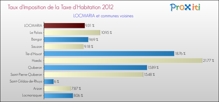Taux d'imposition de la taxe d'habitation 2012 pour LOCMARIA et les communes proches Comparaison des taux d'imposition de la taxe d'habitation 2012 pour LOCMARIA et les communes voisines