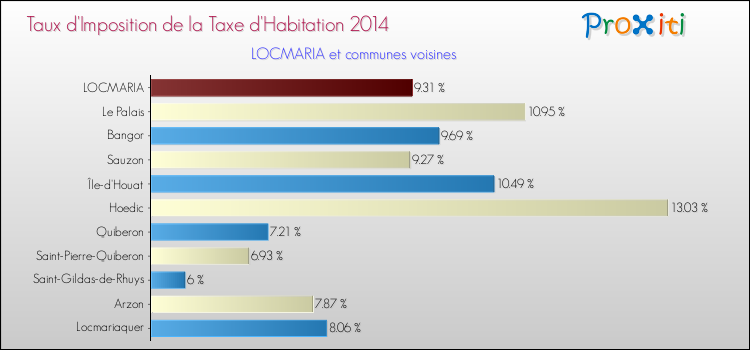 Taux d'imposition de la taxe d'habitation 2014 pour LOCMARIA et les communes proches Comparaison des taux d'imposition de la taxe d'habitation 2014 pour LOCMARIA et les communes voisines