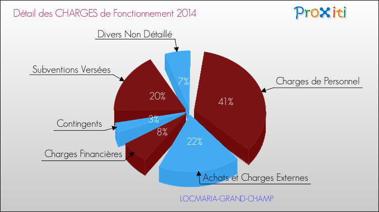 Décomposition des Charges de Fonctionnement 2014 de la commune de LOCMARIA-GRAND-CHAMP Charges de Fonctionnement 2014 pour la commune de LOCMARIA-GRAND-CHAMP