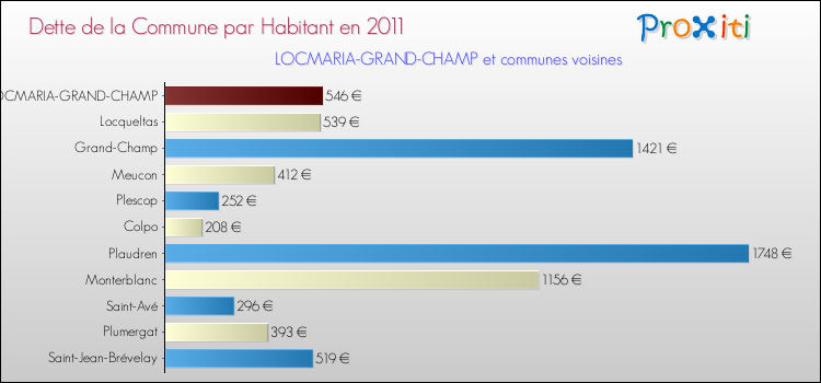 Dette par habitant de la commune en 2011 pour LOCMARIA-GRAND-CHAMP et les communes proches Comparaison de la dette par habitant de la commune en 2011 pour LOCMARIA-GRAND-CHAMP et les communes voisines