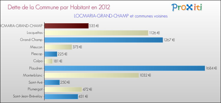 Dette par habitant de la commune en 2012 pour LOCMARIA-GRAND-CHAMP et les communes proches Comparaison de la dette par habitant de la commune en 2012 pour LOCMARIA-GRAND-CHAMP et les communes voisines