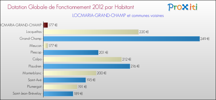 Montant des dotations globales de fonctionnement DGF par Habitant pour LOCMARIA-GRAND-CHAMP et les communes proches Comparaison des des dotations globales de fonctionnement DGF par habitant pour LOCMARIA-GRAND-CHAMP et les communes voisines
