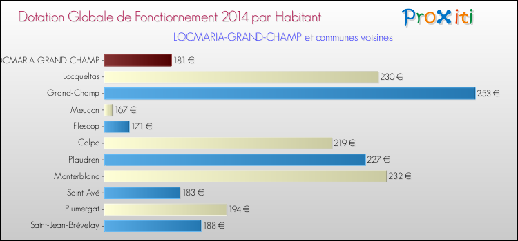Montant des dotations globales de fonctionnement DGF par Habitant pour LOCMARIA-GRAND-CHAMP et les communes proches en 2014. Comparaison des des dotations globales de fonctionnement DGF par habitant pour LOCMARIA-GRAND-CHAMP et les communes voisines en 2014.