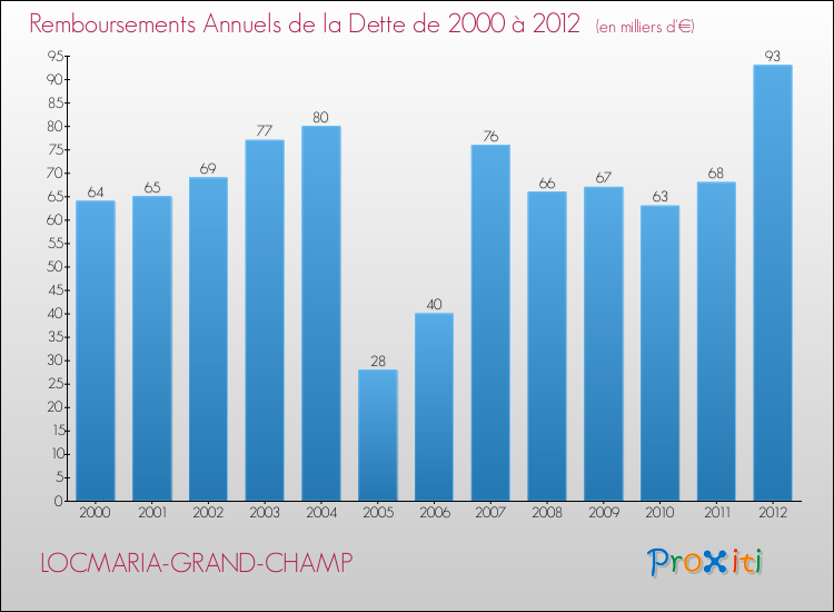Evolution de l'annuité de la dette pour la commune de LOCMARIA-GRAND-CHAMP de 2000 à 2012 Annuités de la dette pour LOCMARIA-GRAND-CHAMP de 2000 à 2012