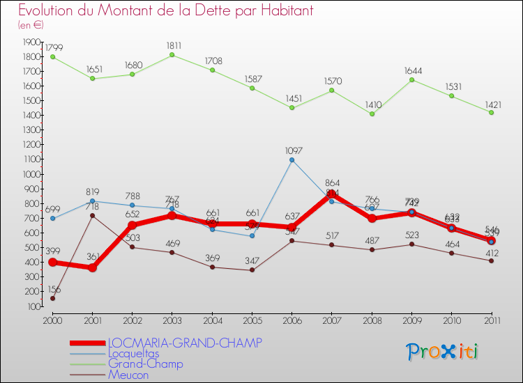 Evolution de la dette par habitant pour la commune de LOCMARIA-GRAND-CHAMP et les communes proches Comparaison de la dette par habitant pour LOCMARIA-GRAND-CHAMP et les communes voisines