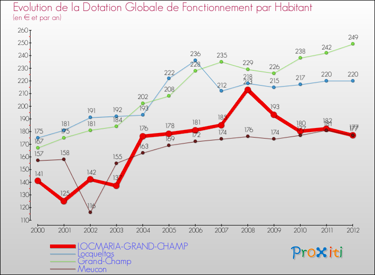 Evolution et montant de la dotation globale de fonctionnement par Habitant pour LOCMARIA-GRAND-CHAMP et les communes proches Comparaison des dotations globales de fonctionnement par habitant pour LOCMARIA-GRAND-CHAMP et les communes voisines