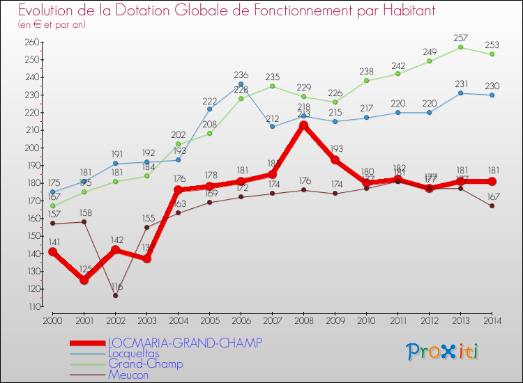 Evolution et montant de la dotation globale de fonctionnement par Habitant pour LOCMARIA-GRAND-CHAMP et les communes proches de 2000 à 2014. Comparaison des dotations globales de fonctionnement par habitant pour LOCMARIA-GRAND-CHAMP et les communes voisines de 2000 à 2014.