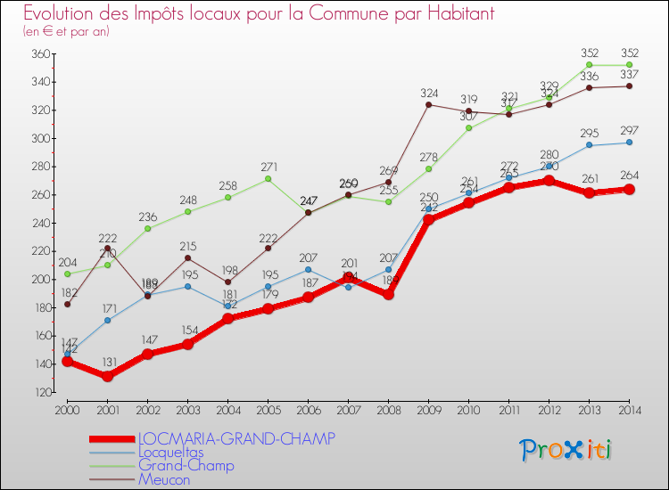 Evolution et montant des impôts locaux par Habitant pour LOCMARIA-GRAND-CHAMP et les communes proches de 2000 à 2014 Comparaison des impôts locaux par habitant pour LOCMARIA-GRAND-CHAMP et les communes voisines de 2000 à 2014