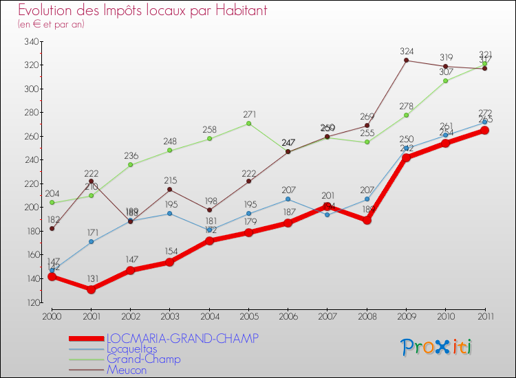 Evolution et montant des impôts locaux par Habitant pour LOCMARIA-GRAND-CHAMP et les communes proches Comparaison des impôts locaux par habitant pour LOCMARIA-GRAND-CHAMP et les communes voisines