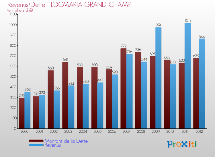 Evolution comparée de la dette et des revenus pour la commune de LOCMARIA-GRAND-CHAMP de 2000 à 2012 Comparaison de la dette et des revenus pour LOCMARIA-GRAND-CHAMP de 2000 à 2012