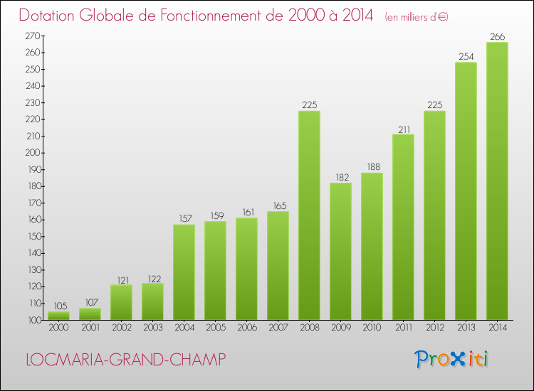 Evolution du montant de la Dotation Globale de Fonctionnement pour la commune de LOCMARIA-GRAND-CHAMP de 2000 à 2014 Evolution du montant de la Dotation Globale de Fonctionnement pour LOCMARIA-GRAND-CHAMP de 2000 à 2014