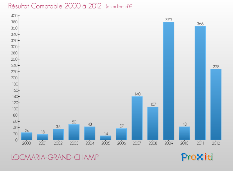 Evolution du résultat comptable pour la commune de LOCMARIA-GRAND-CHAMP de 2000 à 2012 Evolution du résultat comptable pour LOCMARIA-GRAND-CHAMP de 2000 à 2012