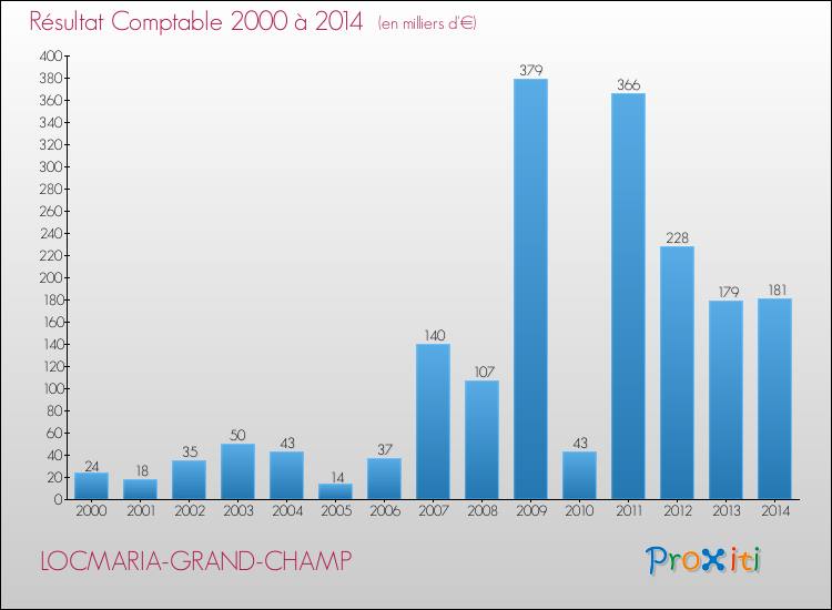 Evolution du résultat comptable pour la commune de LOCMARIA-GRAND-CHAMP de 2000 à 2014 Evolution du résultat comptable pour LOCMARIA-GRAND-CHAMP de 2000 à 2014