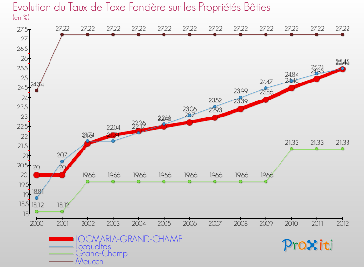Evolution du taux de la taxe foncière sur le bati pour LOCMARIA-GRAND-CHAMP et les communes proches de 2000 à 2012 Comparaison des taux de taxe foncière sur le bati pour LOCMARIA-GRAND-CHAMP et les communes voisines de 2000 à 2012