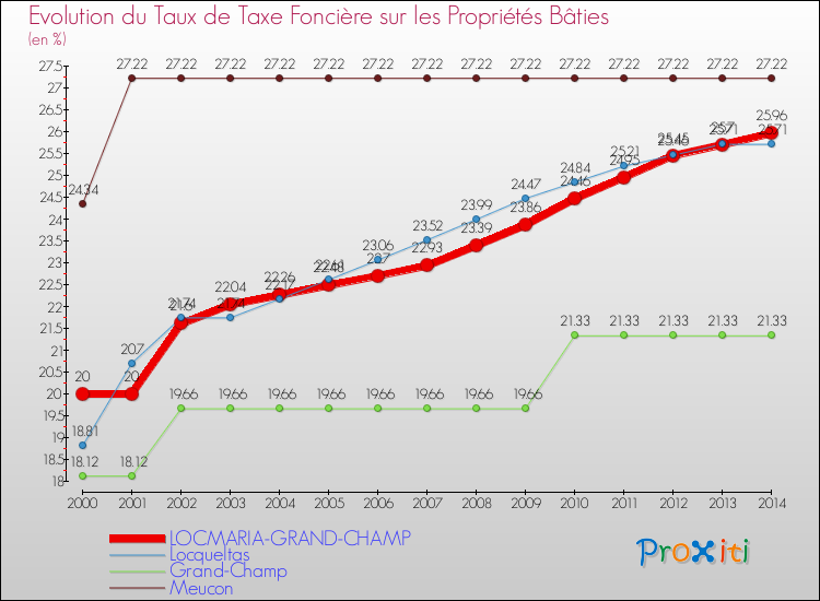 Evolution du taux de la taxe foncière sur le bati pour LOCMARIA-GRAND-CHAMP et les communes proches de 2000 à 2014 Comparaison des taux de taxe foncière sur le bati pour LOCMARIA-GRAND-CHAMP et les communes voisines de 2000 à 2014