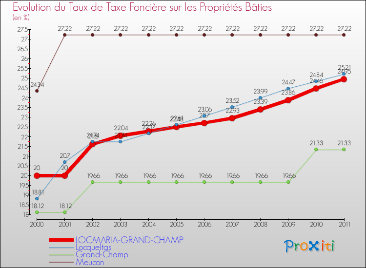 Evolution du taux de la taxe foncière sur le bati pour LOCMARIA-GRAND-CHAMP et les communes proches Comparaison des taux de taxe foncière sur le bati pour LOCMARIA-GRAND-CHAMP et les communes voisines