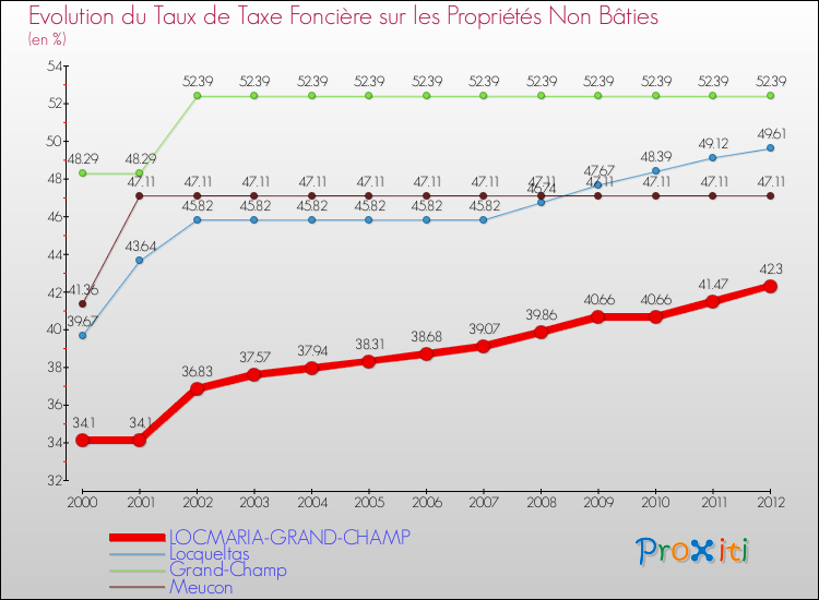 Evolution du taux de la taxe foncière sur les immeubles et terrains non batis pour LOCMARIA-GRAND-CHAMP et les communes proches de 2000 à 2012 Comparaison des taux de la taxe foncière sur les immeubles et terrains non batis pour LOCMARIA-GRAND-CHAMP et les communes voisines de 2000 à 2012