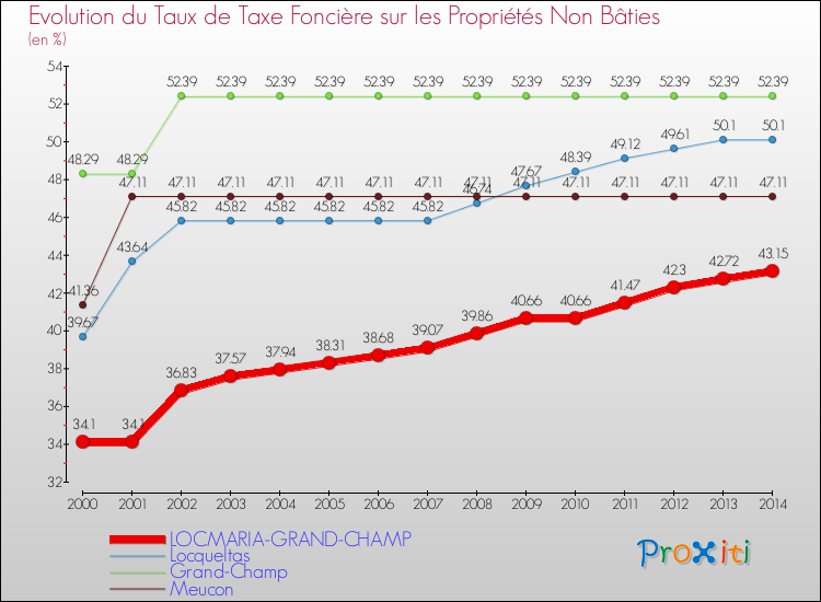 Evolution du taux de la taxe foncière sur les immeubles et terrains non batis pour LOCMARIA-GRAND-CHAMP et les communes proches de 2000 à 2014 Comparaison des taux de la taxe foncière sur les immeubles et terrains non batis pour LOCMARIA-GRAND-CHAMP et les communes voisines de 2000 à 2014