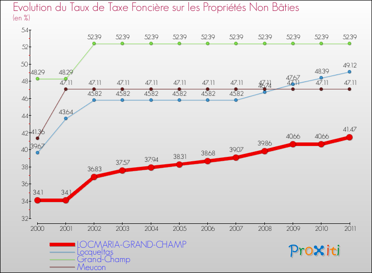 Evolution du taux de la taxe foncière sur les immeubles et terrains non batis pour LOCMARIA-GRAND-CHAMP et les communes proches Comparaison des taux de la taxe foncière sur les immeubles et terrains non batis pour LOCMARIA-GRAND-CHAMP et les communes voisines