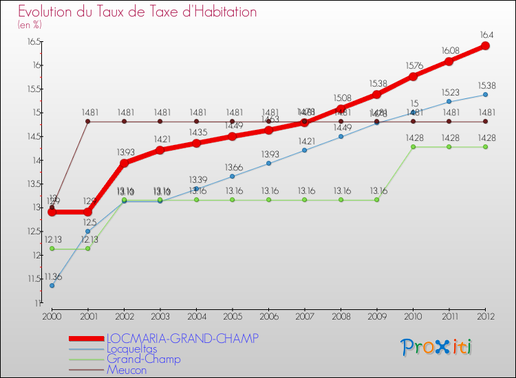 Evolution du taux de la taxe d'habitation pour LOCMARIA-GRAND-CHAMP et les communes proches Comparaison des taux de la taxe d'habitation pour LOCMARIA-GRAND-CHAMP et les communes voisines