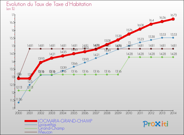 Evolution du taux de la taxe d'habitation pour LOCMARIA-GRAND-CHAMP et les communes proches de 2000 à 2014 Comparaison des taux de la taxe d'habitation pour LOCMARIA-GRAND-CHAMP et les communes voisines de 2000 à 2014
