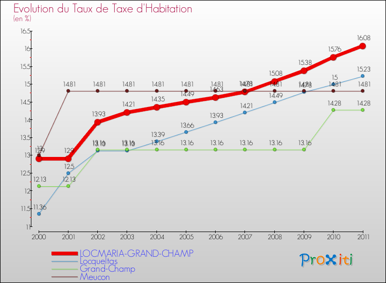 Evolution du taux de la taxe d'habitation pour LOCMARIA-GRAND-CHAMP et les communes proches Comparaison des taux de la taxe d'habitation pour LOCMARIA-GRAND-CHAMP et les communes voisines