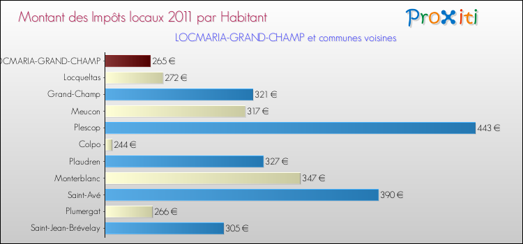 Montant des impôts locaux par Habitant pour LOCMARIA-GRAND-CHAMP et les communes proches Comparaison des impôts locaux par habitant pour LOCMARIA-GRAND-CHAMP et les communes voisines