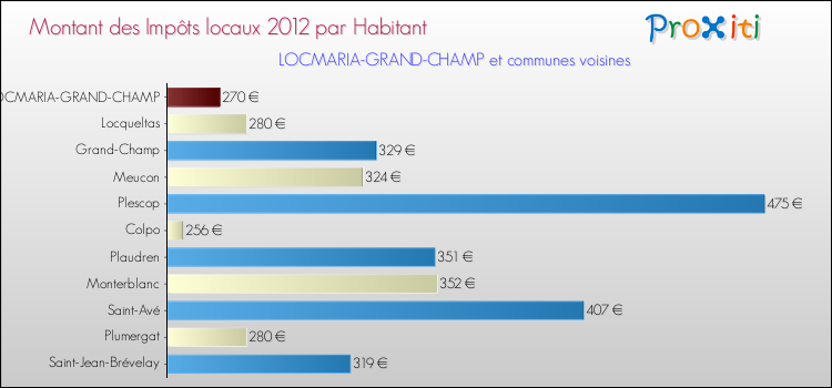 Montant des impôts locaux par Habitant pour LOCMARIA-GRAND-CHAMP et les communes proches Comparaison des impôts locaux par habitant pour LOCMARIA-GRAND-CHAMP et les communes voisines
