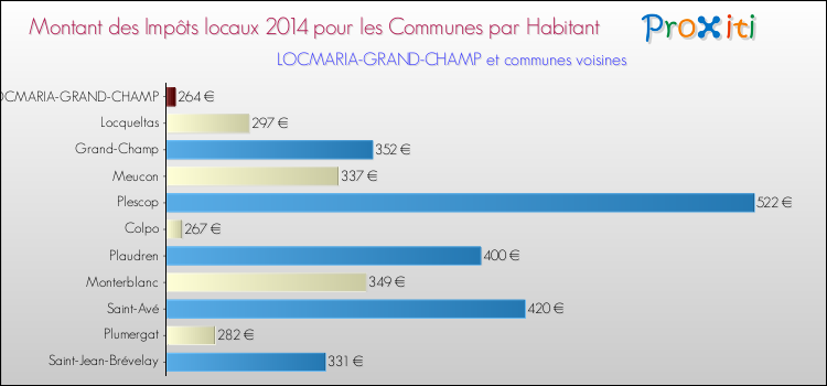 Montant des impôts locaux par Habitant pour LOCMARIA-GRAND-CHAMP et les communes proches en 2014 Comparaison des impôts locaux par habitant pour LOCMARIA-GRAND-CHAMP et les communes voisines en 2014