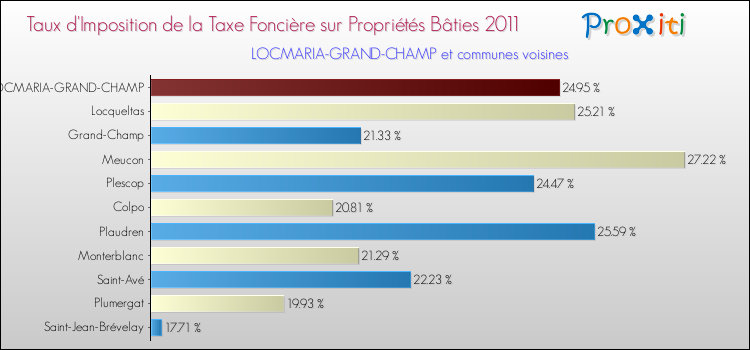 Taux d'imposition de la taxe foncière sur le bati 2011 pour LOCMARIA-GRAND-CHAMP et les communes proches Comparaison des taux d'imposition de la taxe foncière sur le bati 2011 pour LOCMARIA-GRAND-CHAMP et les communes voisines