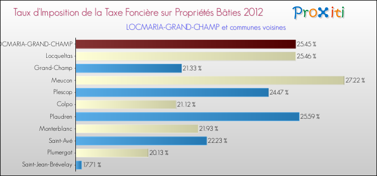 Taux d'imposition de la taxe foncière sur le bati 2012 pour LOCMARIA-GRAND-CHAMP et les communes proches Comparaison des taux d'imposition de la taxe foncière sur le bati 2012 pour LOCMARIA-GRAND-CHAMP et les communes voisines
