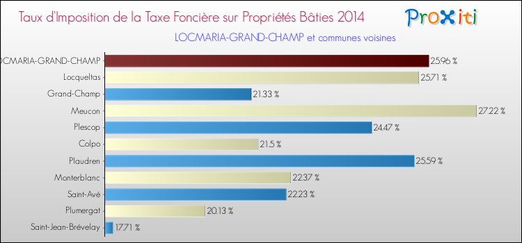 Taux d'imposition de la taxe foncière sur le bati 2014 pour LOCMARIA-GRAND-CHAMP et les communes proches Comparaison des taux d'imposition de la taxe foncière sur le bati 2014 pour LOCMARIA-GRAND-CHAMP et les communes voisines