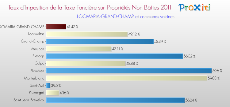 Taux d'imposition de la taxe foncière sur les immeubles et terrains non batis 2011 pour LOCMARIA-GRAND-CHAMP et les communes proches Comparaison des taux d'imposition de la taxe foncière sur les immeubles et terrains non batis 2011 pour LOCMARIA-GRAND-CHAMP et les communes voisines
