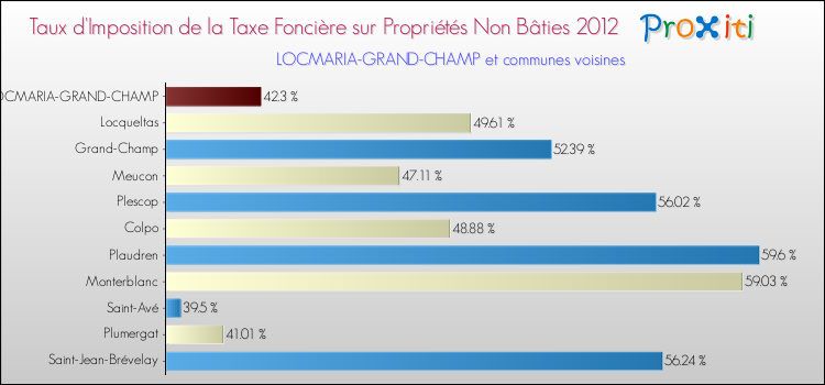 Taux d'imposition de la taxe foncière sur les immeubles et terrains non batis 2012 pour LOCMARIA-GRAND-CHAMP et les communes proches Comparaison des taux d'imposition de la taxe foncière sur les immeubles et terrains non batis 2012 pour LOCMARIA-GRAND-CHAMP et les communes voisines