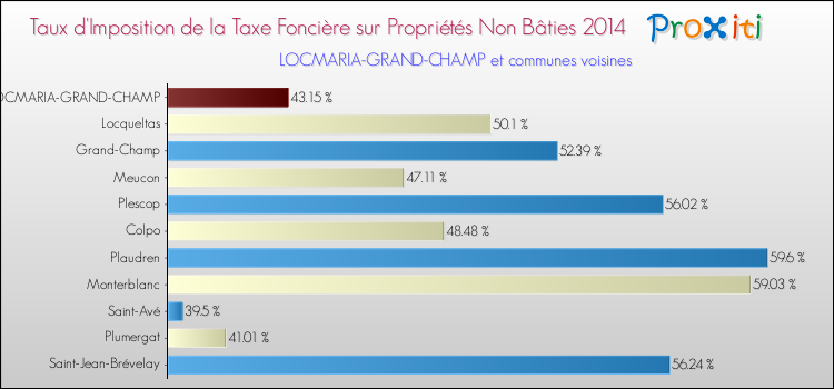 Taux d'imposition de la taxe foncière sur les immeubles et terrains non batis 2014 pour LOCMARIA-GRAND-CHAMP et les communes proches Comparaison des taux d'imposition de la taxe foncière sur les immeubles et terrains non batis 2014 pour LOCMARIA-GRAND-CHAMP et les communes voisines