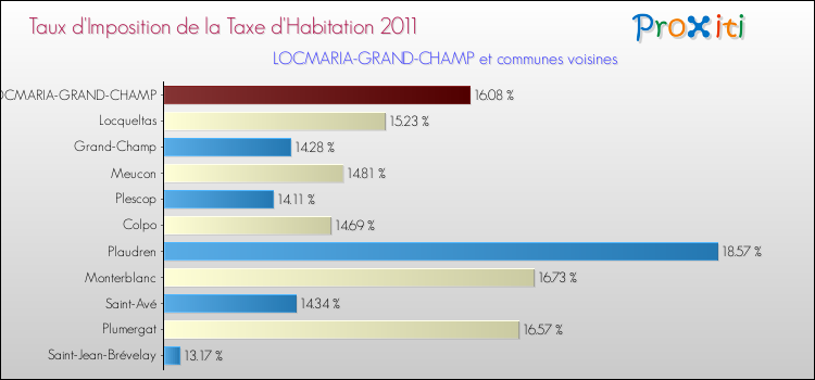 Taux d'imposition de la taxe d'habitation 2011 pour LOCMARIA-GRAND-CHAMP et les communes proches Comparaison des taux d'imposition de la taxe d'habitation 2011 pour LOCMARIA-GRAND-CHAMP et les communes voisines