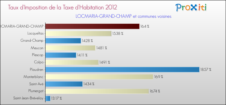 Taux d'imposition de la taxe d'habitation 2012 pour LOCMARIA-GRAND-CHAMP et les communes proches Comparaison des taux d'imposition de la taxe d'habitation 2012 pour LOCMARIA-GRAND-CHAMP et les communes voisines