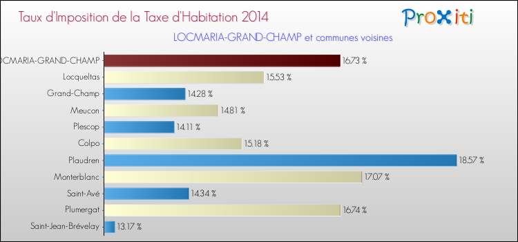 Taux d'imposition de la taxe d'habitation 2014 pour LOCMARIA-GRAND-CHAMP et les communes proches Comparaison des taux d'imposition de la taxe d'habitation 2014 pour LOCMARIA-GRAND-CHAMP et les communes voisines
