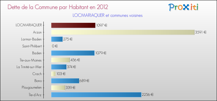 Dette par habitant de la commune en 2012 pour LOCMARIAQUER et les communes proches Comparaison de la dette par habitant de la commune en 2012 pour LOCMARIAQUER et les communes voisines