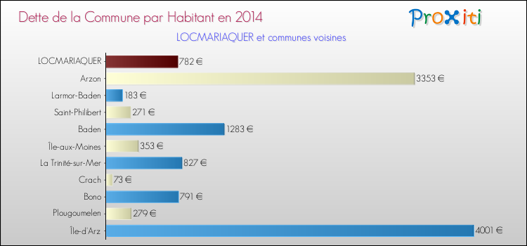Dette par habitant de la commune en 2014 pour LOCMARIAQUER et les communes proches Comparaison de la dette par habitant de la commune en 2014 pour LOCMARIAQUER et les communes voisines