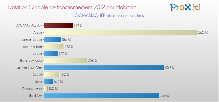 Montant des dotations globales de fonctionnement DGF par Habitant pour LOCMARIAQUER et les communes proches Comparaison des des dotations globales de fonctionnement DGF par habitant pour LOCMARIAQUER et les communes voisines