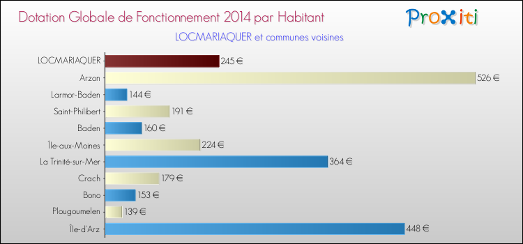 Montant des dotations globales de fonctionnement DGF par Habitant pour LOCMARIAQUER et les communes proches en 2014. Comparaison des des dotations globales de fonctionnement DGF par habitant pour LOCMARIAQUER et les communes voisines en 2014.