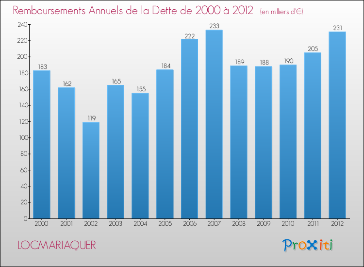 Evolution de l'annuité de la dette pour la commune de LOCMARIAQUER de 2000 à 2012 Annuités de la dette pour LOCMARIAQUER de 2000 à 2012