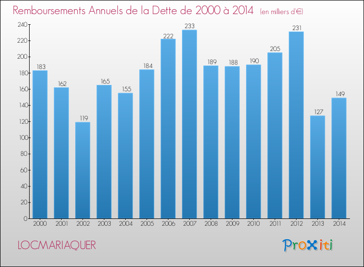 Evolution de l'annuité de la dette pour la commune de LOCMARIAQUER de 2000 à 2014 Annuités de la dette pour LOCMARIAQUER de 2000 à 2014