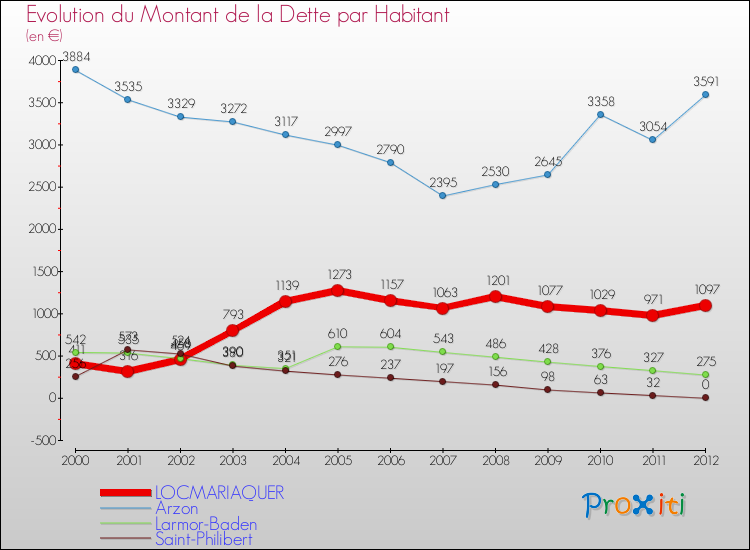 Evolution de la dette par habitant pour la commune de LOCMARIAQUER et les communes proches de 2000 à 2012 Comparaison de la dette par habitant pour LOCMARIAQUER et les communes voisines de 2000 à 2012