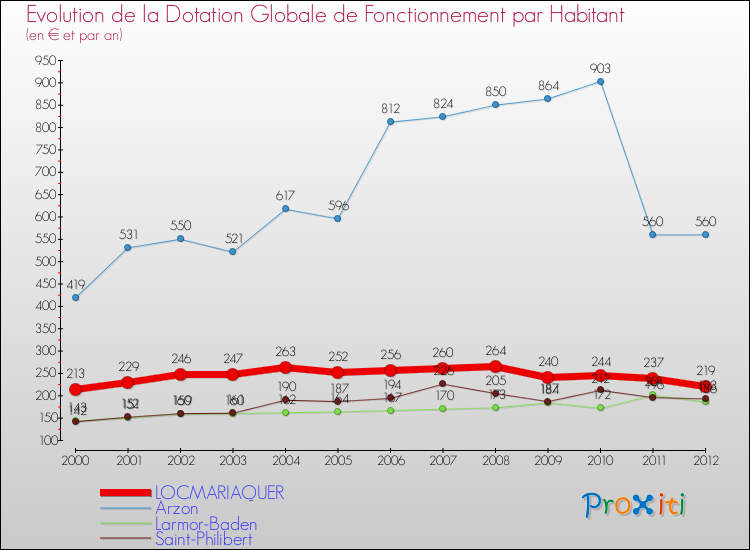 Evolution et montant de la dotation globale de fonctionnement par Habitant pour LOCMARIAQUER et les communes proches Comparaison des dotations globales de fonctionnement par habitant pour LOCMARIAQUER et les communes voisines